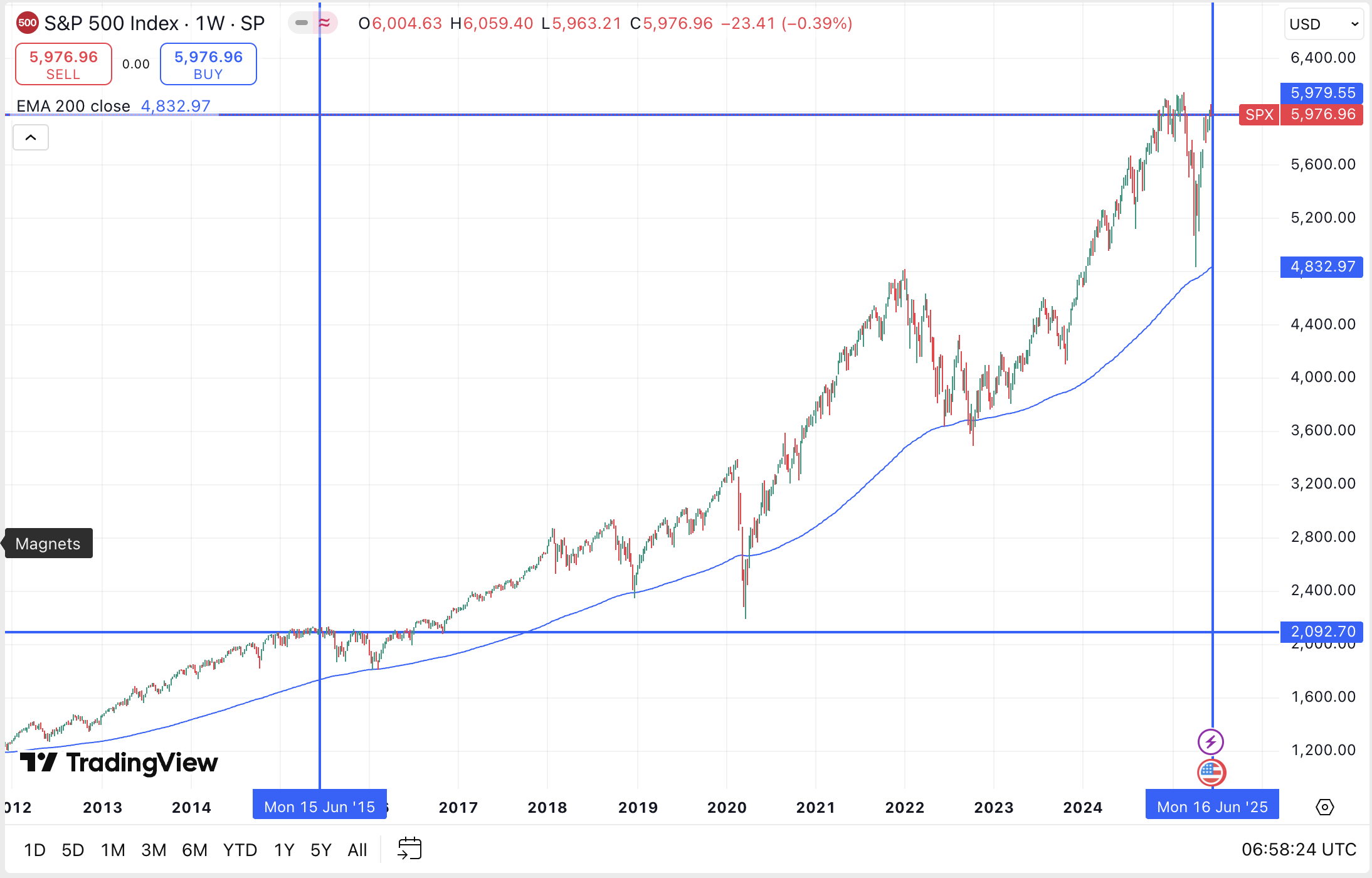 S&P500 from 2015 to 2025